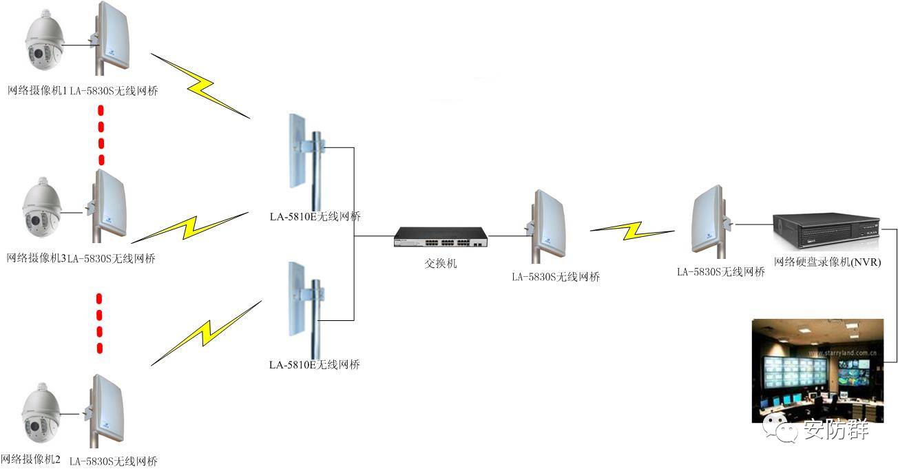 熟練掌握4種網絡監控傳輸方式，安防工程設計施工不求人！